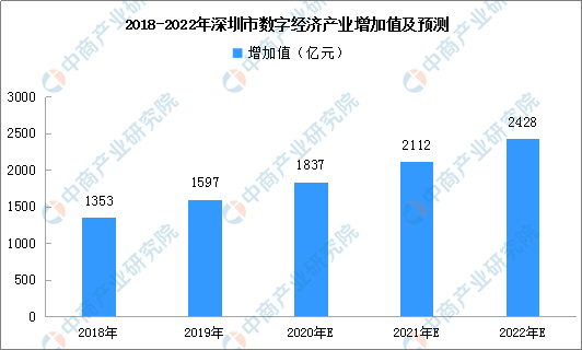 2020年深圳市数字经济产业规模及园区规划布局分析