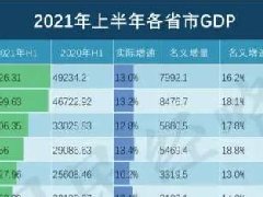 2021年上半年各省GDP出炉