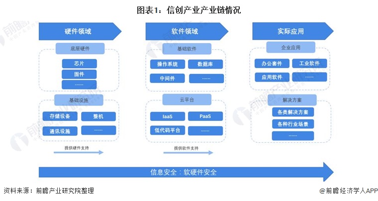 信创产业链全景梳理及区域热力地图