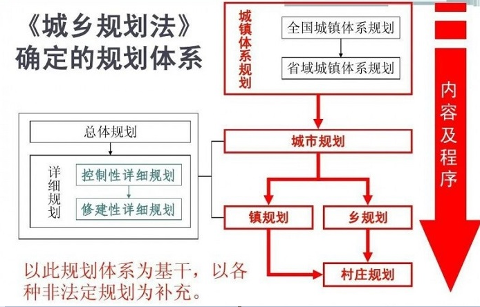 园区中的法定规划和非法定规划