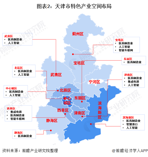 聚焦中国产业：2021年天津市特色产业全景图谱(附空间布局、发展现状、企业名