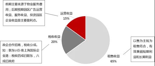 联东U谷产业园规模化之王的招商运营之道