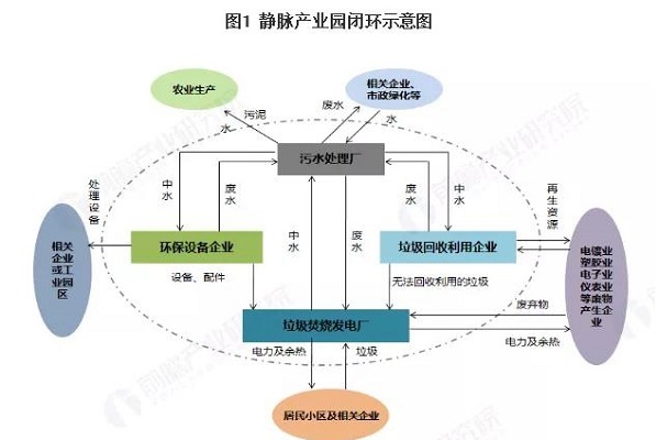 静脉产业园发展模式及路径探索