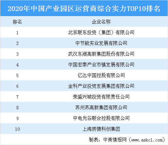 2020年中国产业园区运营商综合实力排行