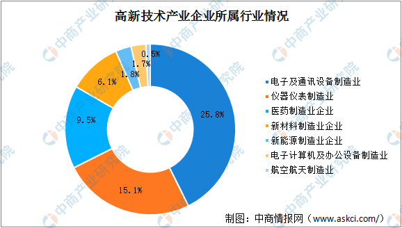 2020年南京市高新技术产业发展情况分析：智能装备制造业企业最多