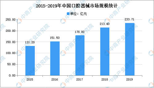 2021年中国口腔医疗器械市场规模及发展趋势预测分析