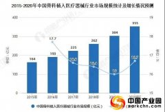 2021年中国骨科植入医疗器械行业市场规模及细分市场分析