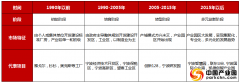 一文读懂宁波产业地产现状及未来趋势