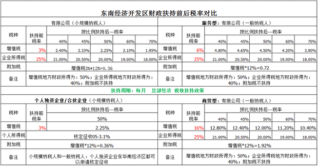 全国各地总部经济税收优惠政策汇总