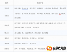 一张表了解青岛各区域“产业图谱”