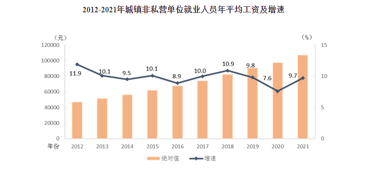 国家统计局发布2021年平均工资数据：IT业最高