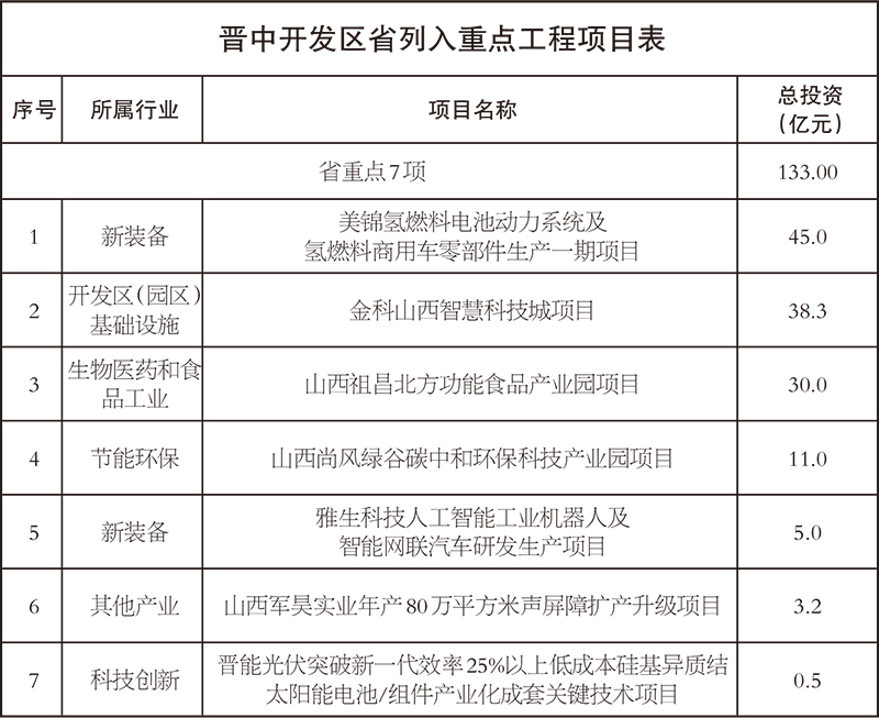 尚风绿谷碳中和环保科技园、北方功能食品产业园入选2022年省级重点工程