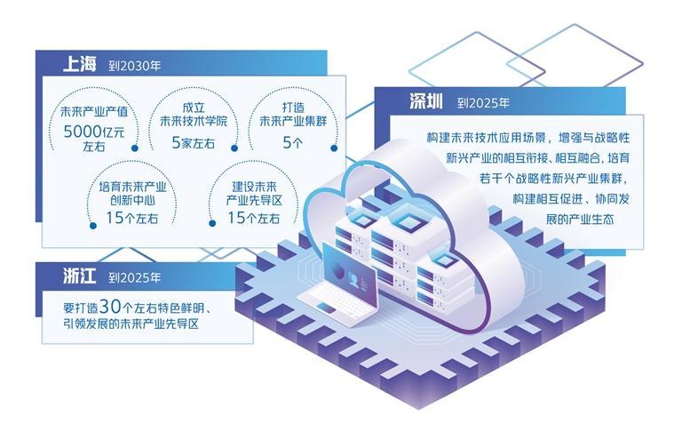 未来产业开辟发展新空间